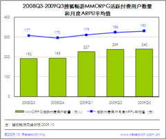提升服務效能，驅動價值增長 從暢游ARPU提升看游戲行業服務與產品策略